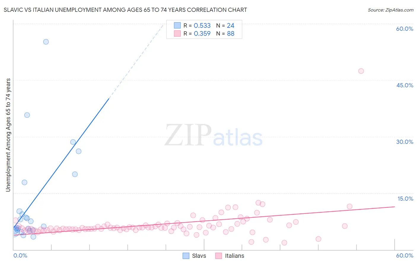 Slavic vs Italian Unemployment Among Ages 65 to 74 years