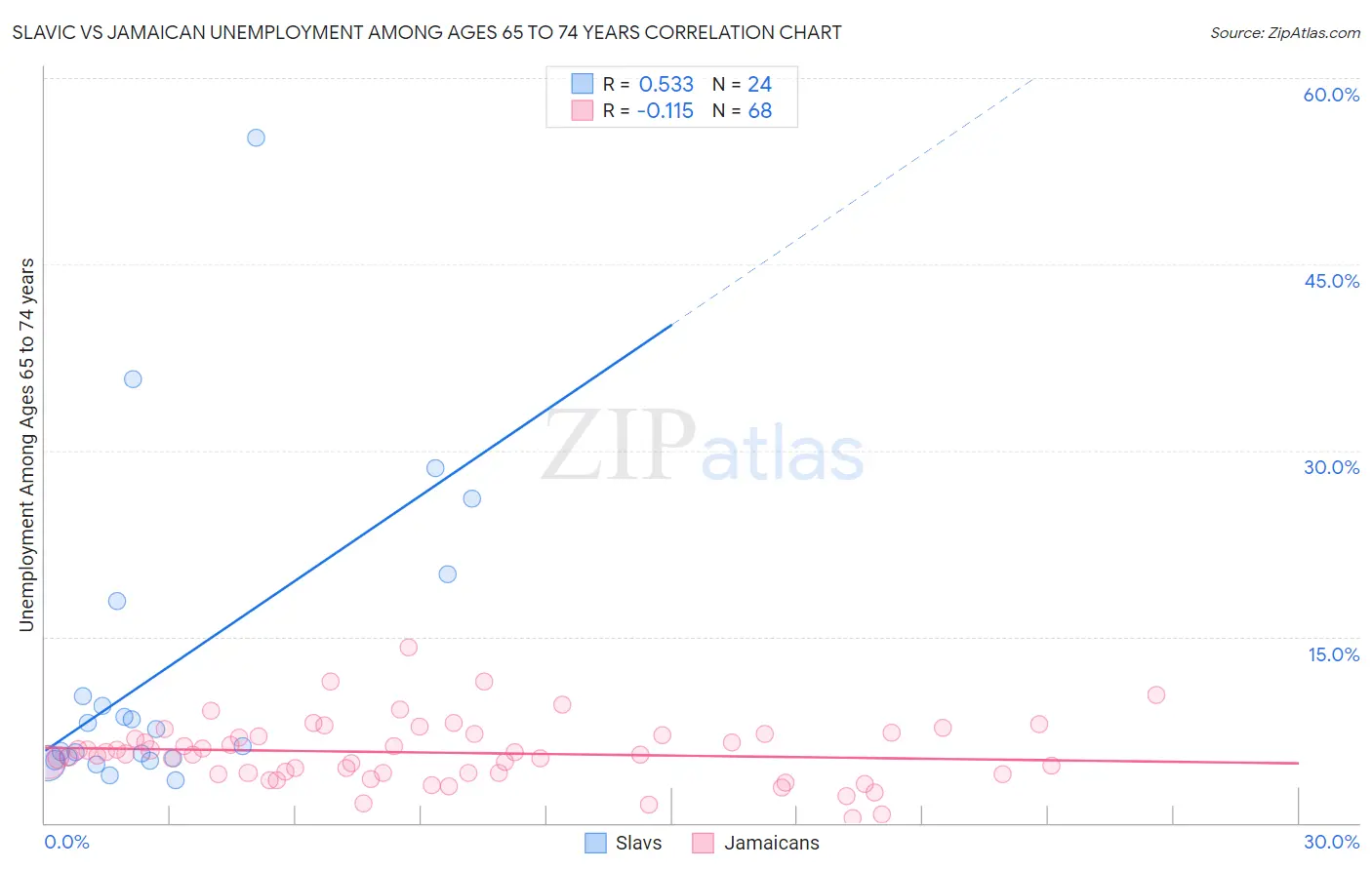 Slavic vs Jamaican Unemployment Among Ages 65 to 74 years
