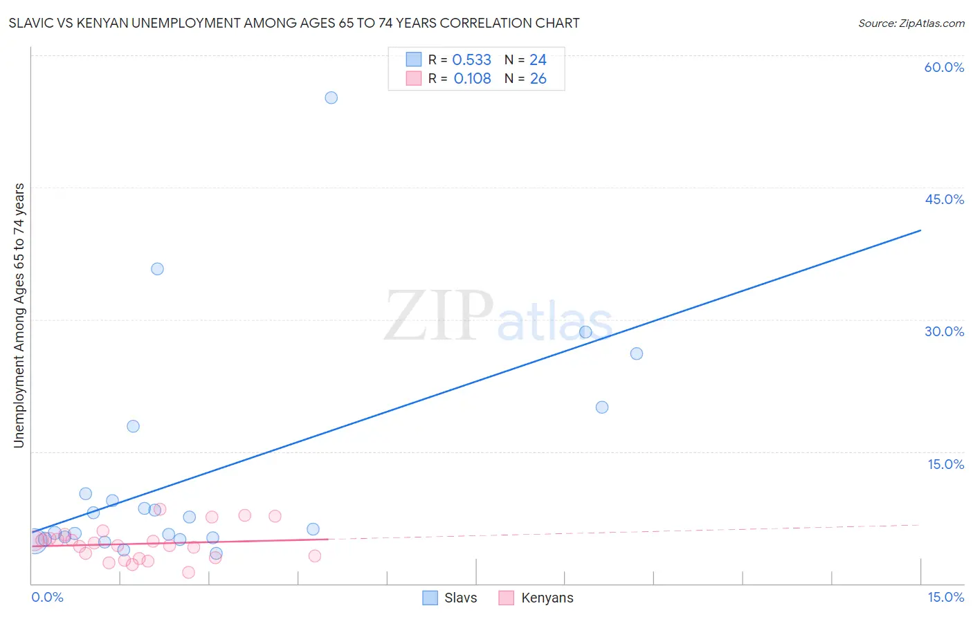 Slavic vs Kenyan Unemployment Among Ages 65 to 74 years
