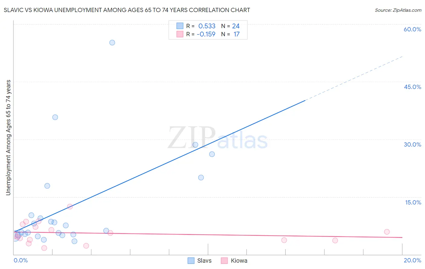 Slavic vs Kiowa Unemployment Among Ages 65 to 74 years