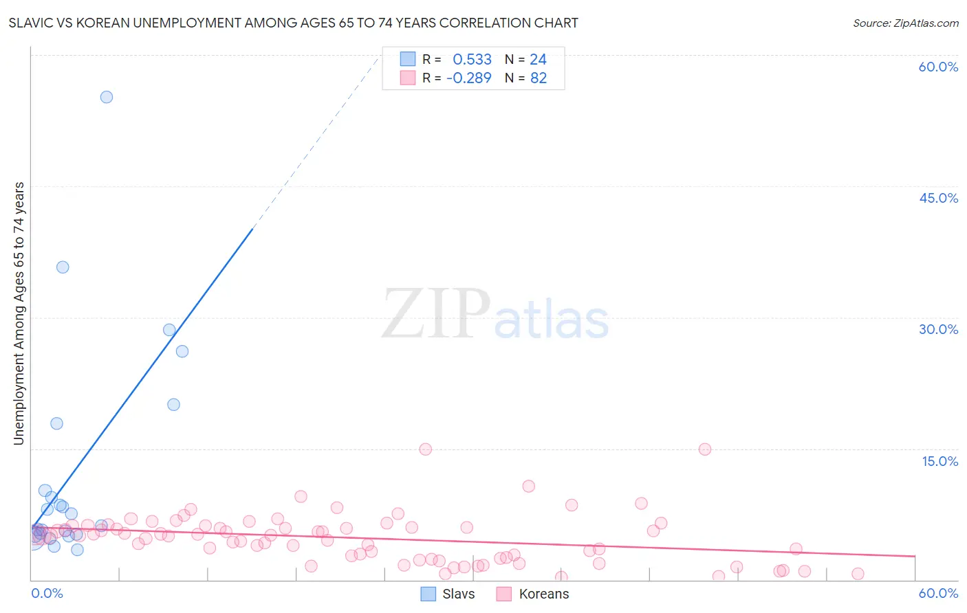 Slavic vs Korean Unemployment Among Ages 65 to 74 years