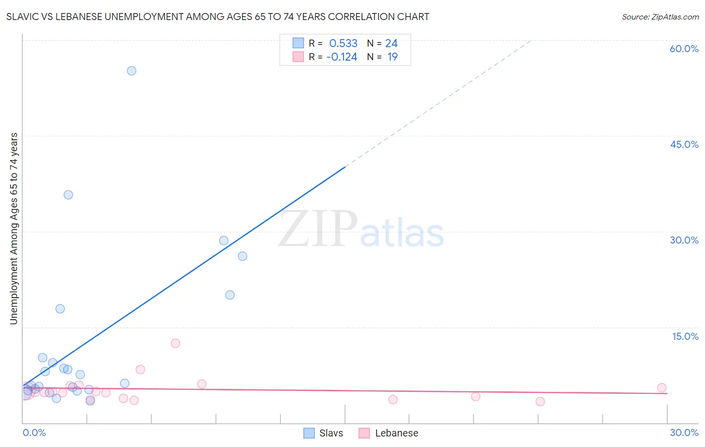 Slavic vs Lebanese Unemployment Among Ages 65 to 74 years