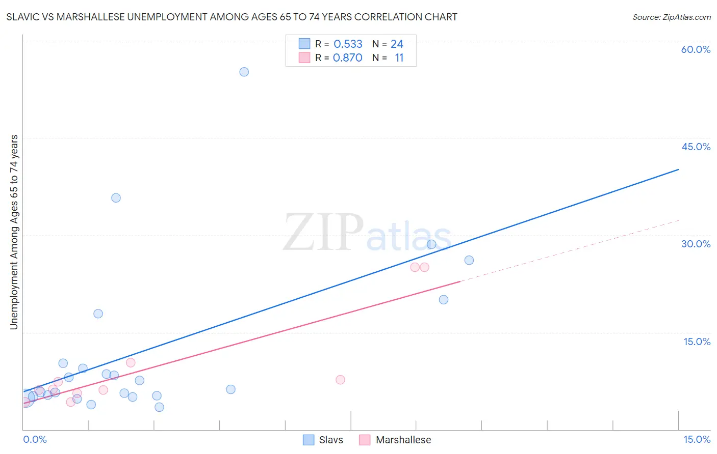 Slavic vs Marshallese Unemployment Among Ages 65 to 74 years