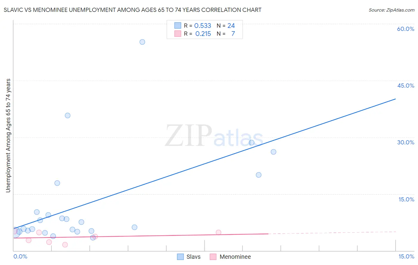 Slavic vs Menominee Unemployment Among Ages 65 to 74 years
