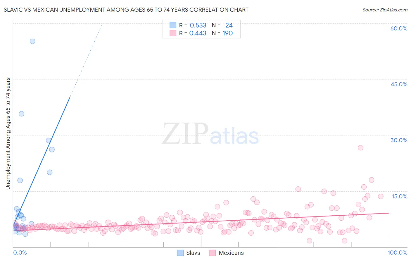 Slavic vs Mexican Unemployment Among Ages 65 to 74 years