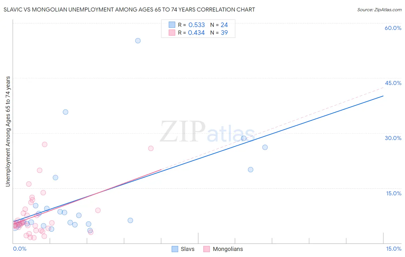 Slavic vs Mongolian Unemployment Among Ages 65 to 74 years