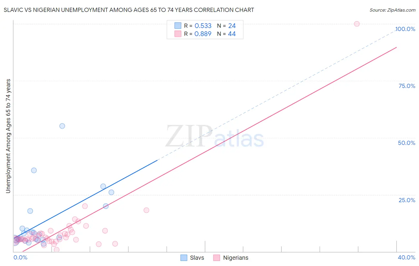 Slavic vs Nigerian Unemployment Among Ages 65 to 74 years