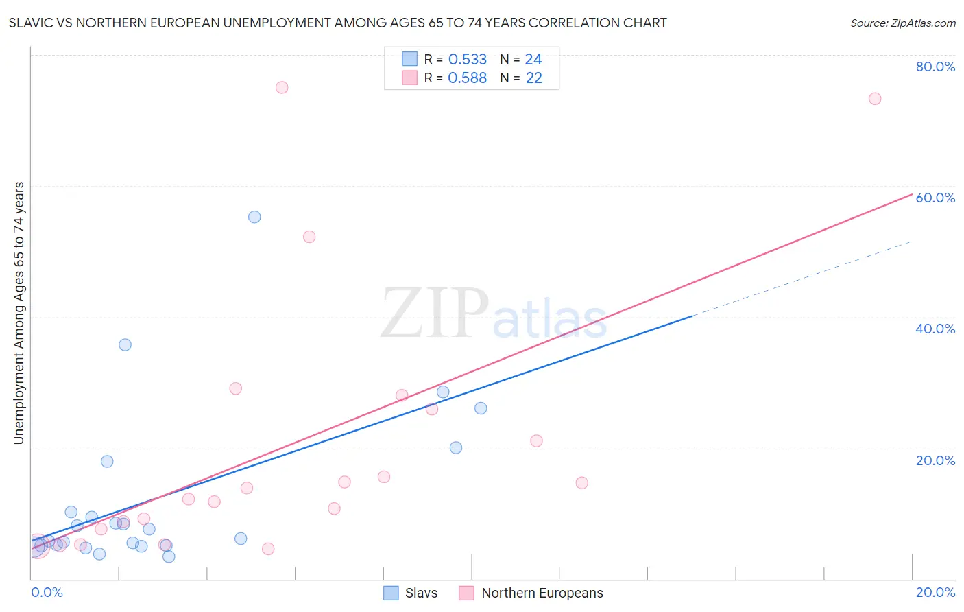 Slavic vs Northern European Unemployment Among Ages 65 to 74 years