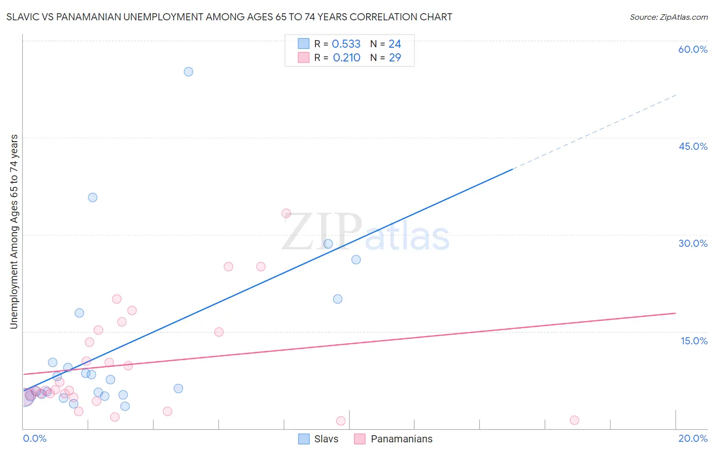 Slavic vs Panamanian Unemployment Among Ages 65 to 74 years