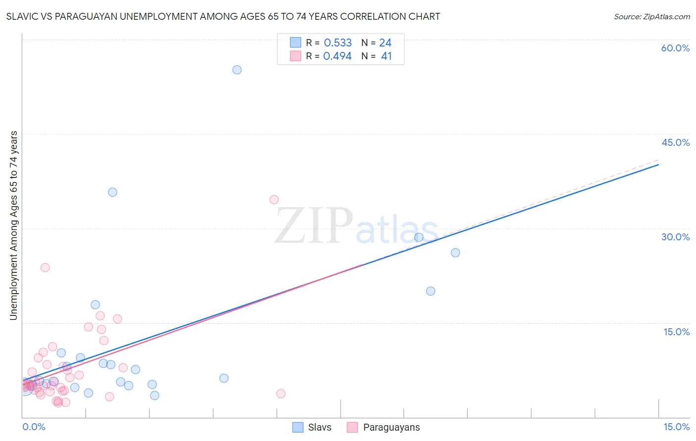 Slavic vs Paraguayan Unemployment Among Ages 65 to 74 years