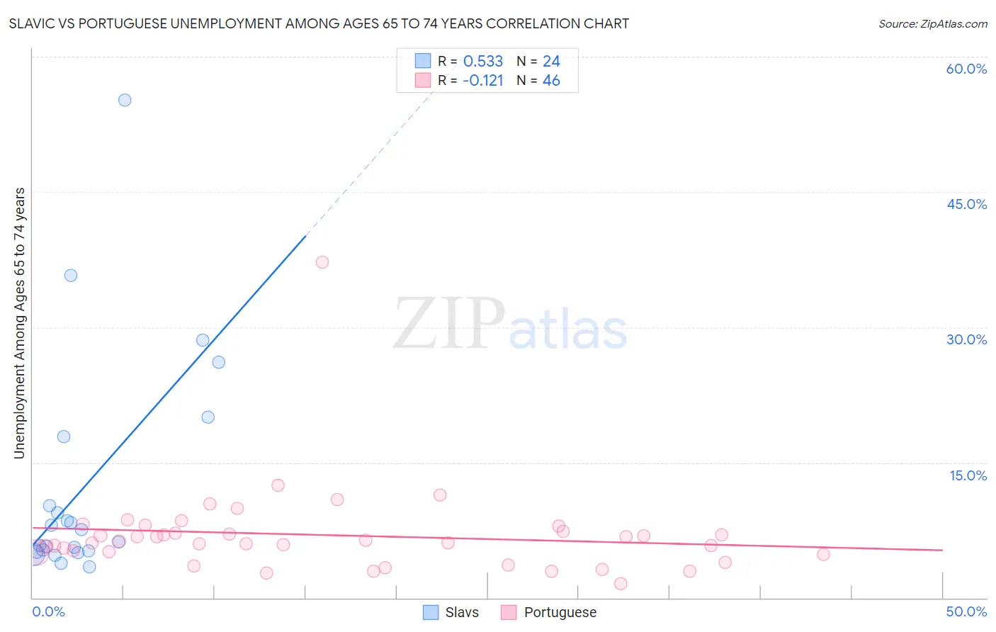Slavic vs Portuguese Unemployment Among Ages 65 to 74 years
