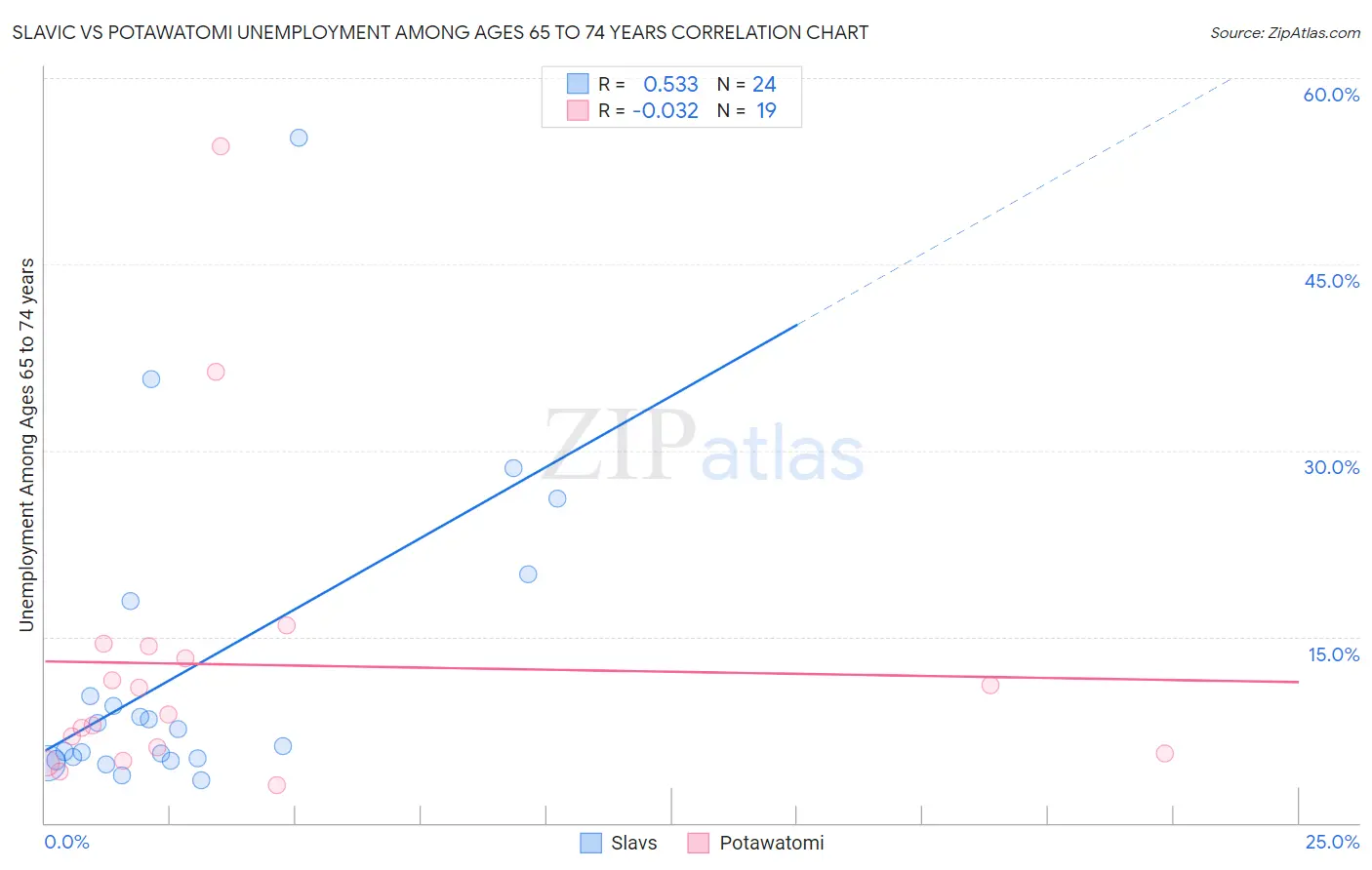 Slavic vs Potawatomi Unemployment Among Ages 65 to 74 years