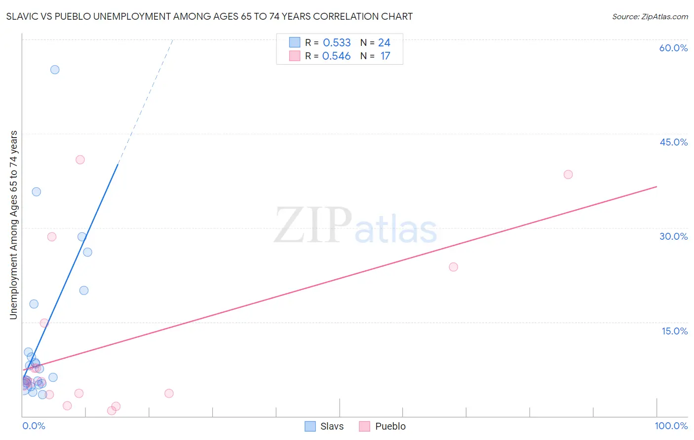 Slavic vs Pueblo Unemployment Among Ages 65 to 74 years