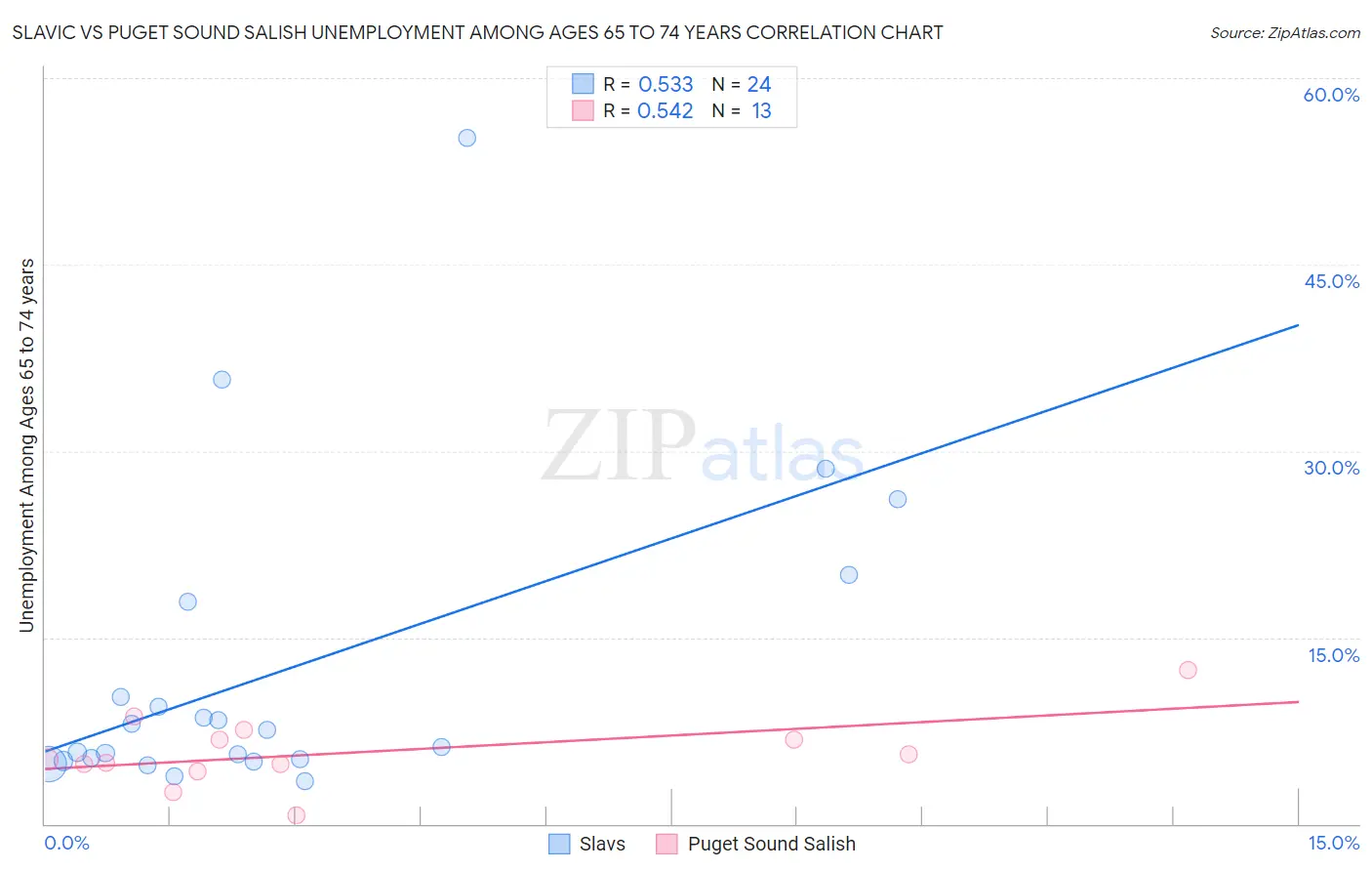 Slavic vs Puget Sound Salish Unemployment Among Ages 65 to 74 years