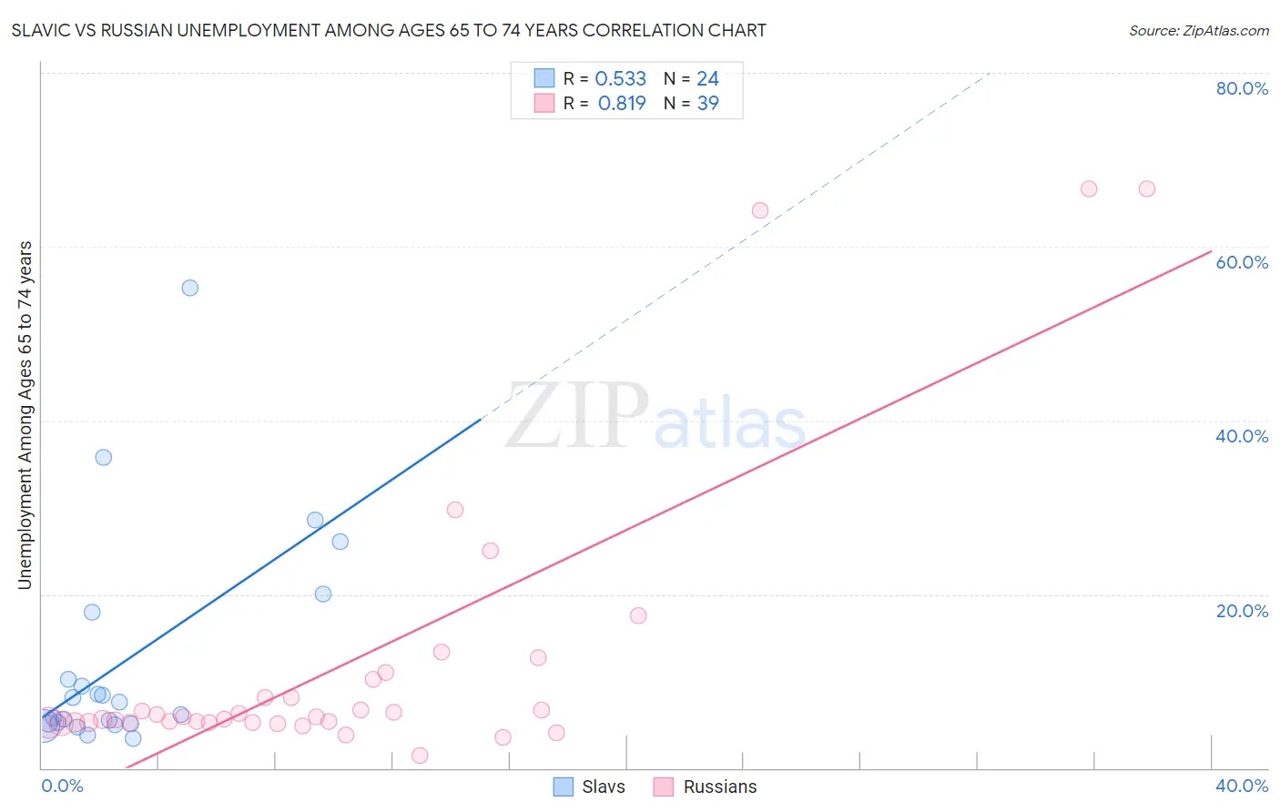 Slavic vs Russian Unemployment Among Ages 65 to 74 years