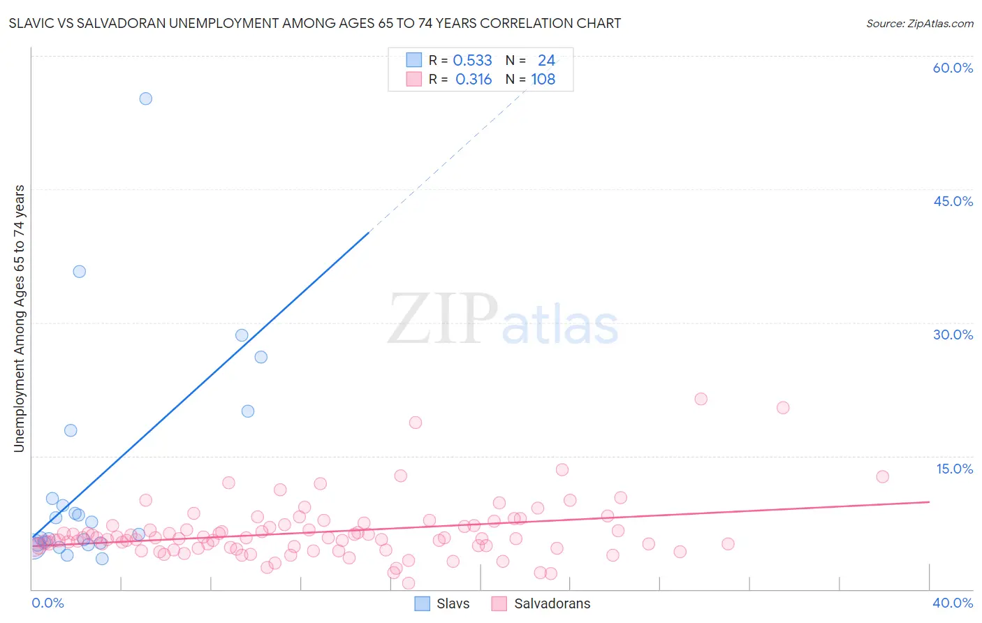 Slavic vs Salvadoran Unemployment Among Ages 65 to 74 years