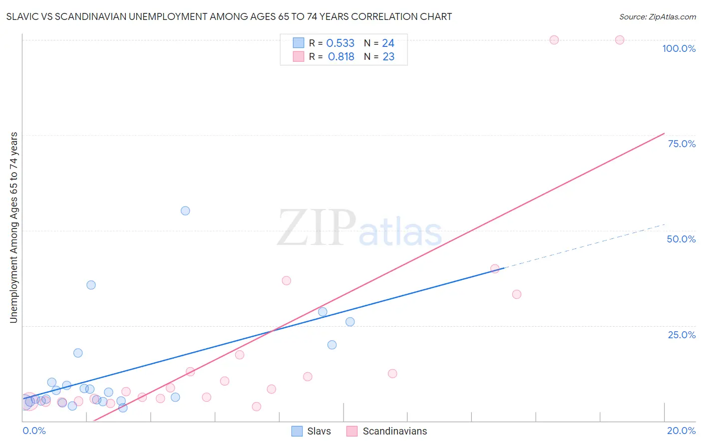 Slavic vs Scandinavian Unemployment Among Ages 65 to 74 years