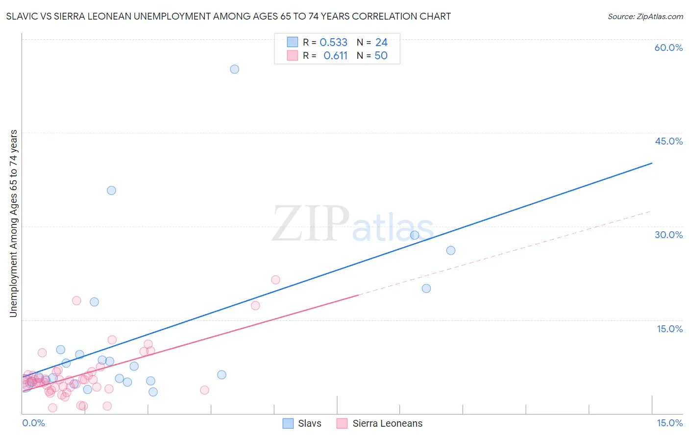 Slavic vs Sierra Leonean Unemployment Among Ages 65 to 74 years