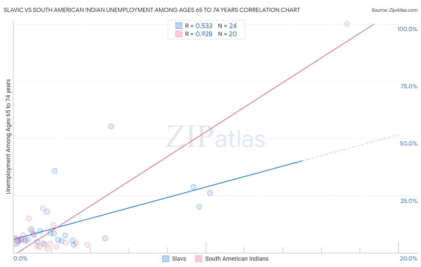 Slavic vs South American Indian Unemployment Among Ages 65 to 74 years