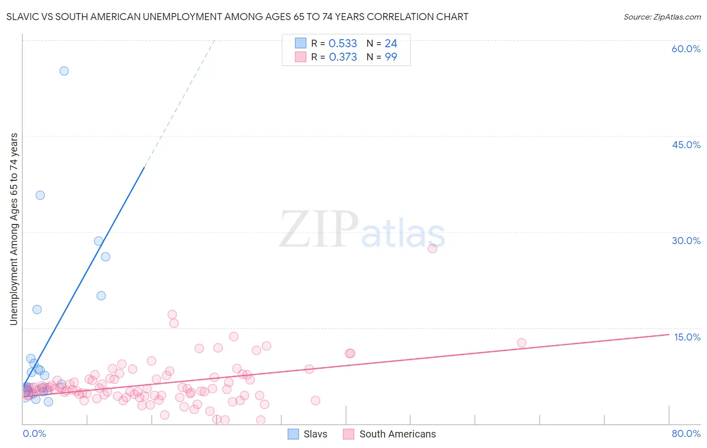Slavic vs South American Unemployment Among Ages 65 to 74 years