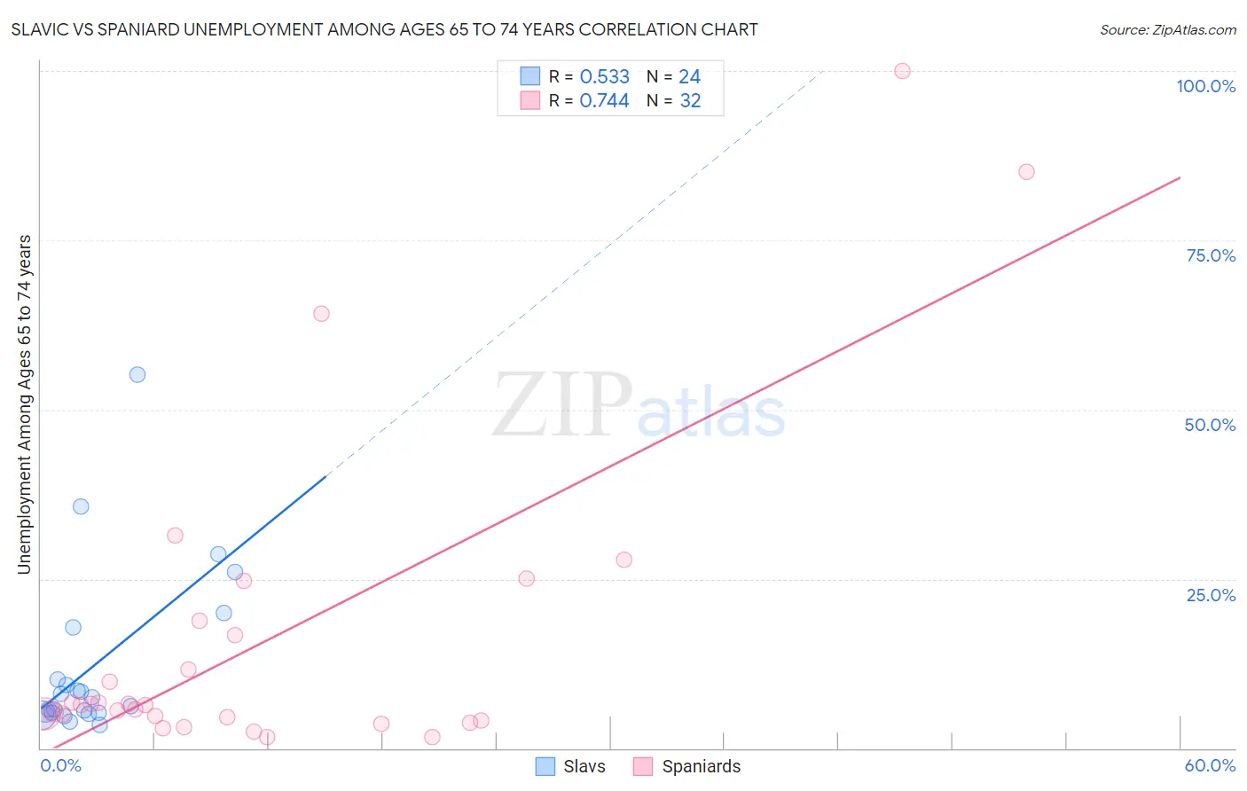 Slavic vs Spaniard Unemployment Among Ages 65 to 74 years