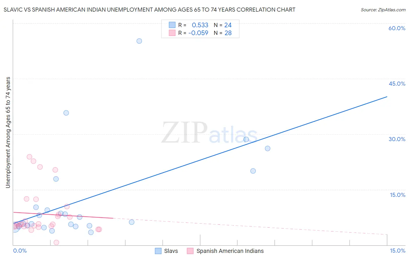 Slavic vs Spanish American Indian Unemployment Among Ages 65 to 74 years