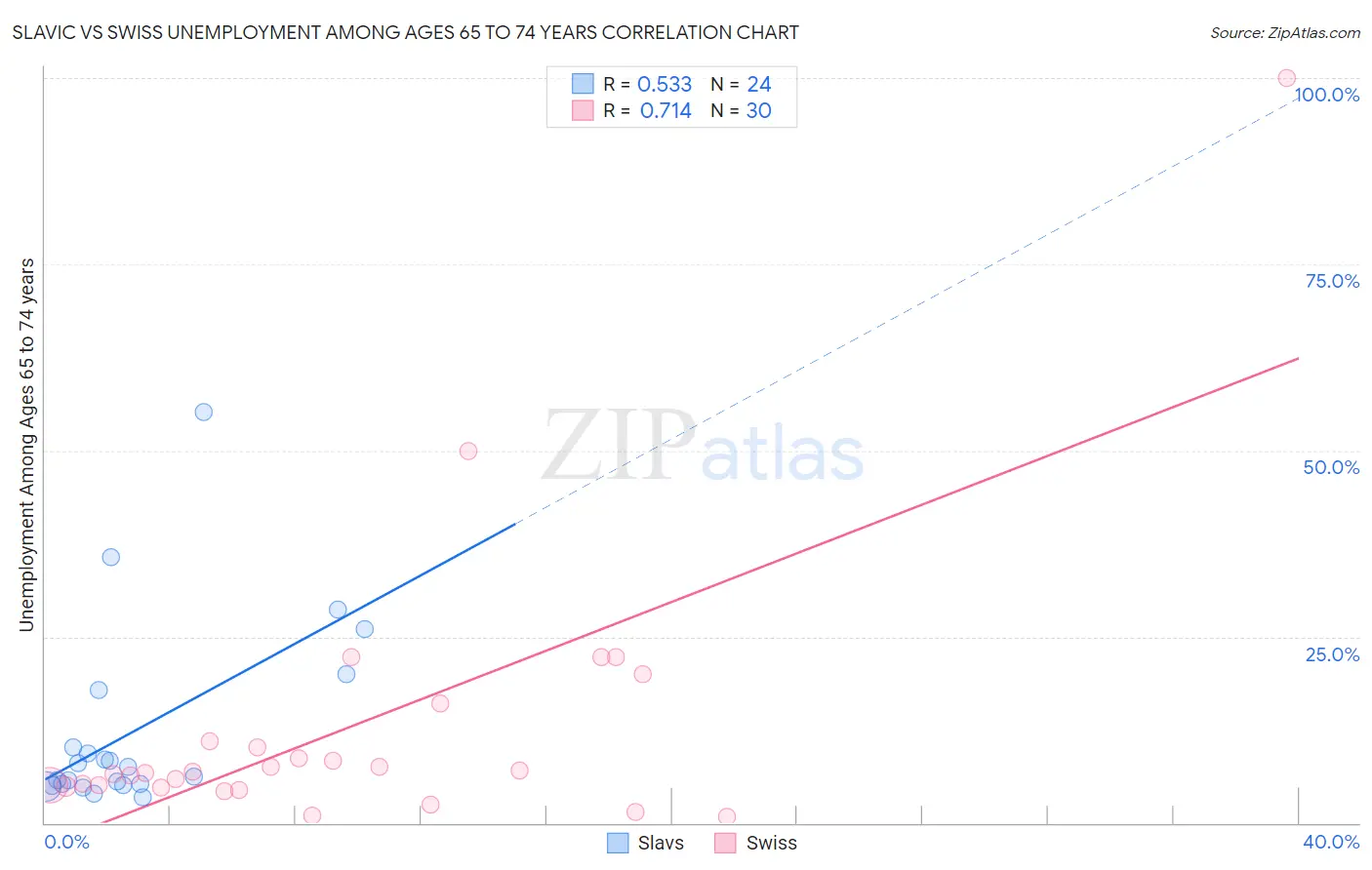 Slavic vs Swiss Unemployment Among Ages 65 to 74 years