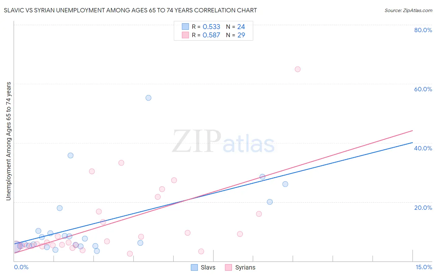 Slavic vs Syrian Unemployment Among Ages 65 to 74 years
