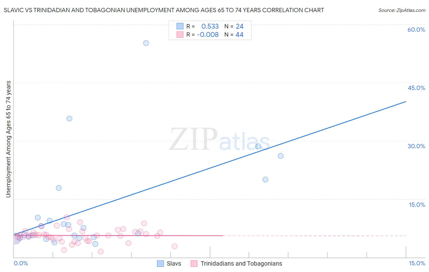 Slavic vs Trinidadian and Tobagonian Unemployment Among Ages 65 to 74 years