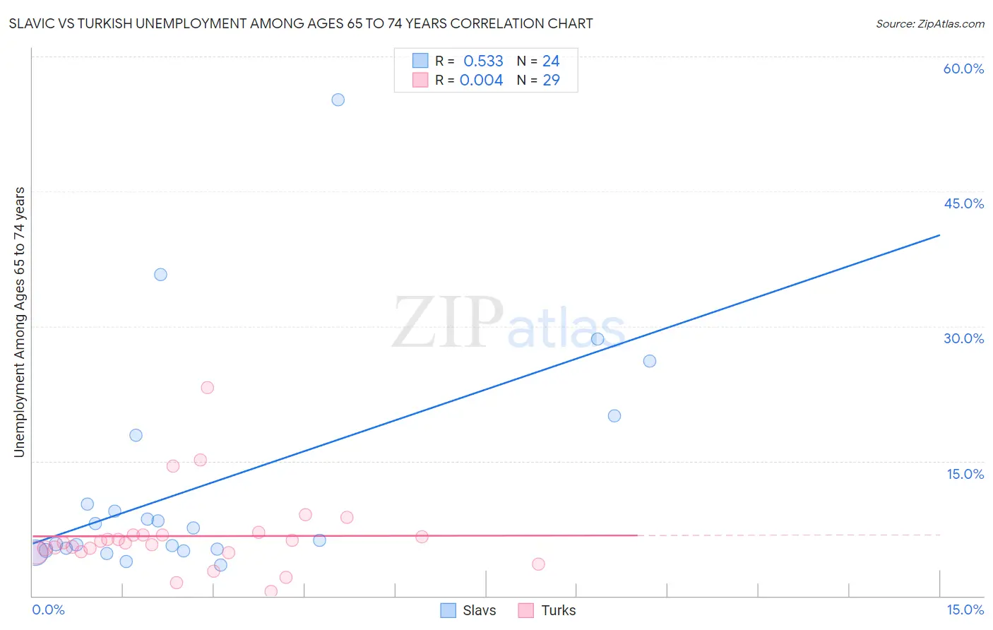 Slavic vs Turkish Unemployment Among Ages 65 to 74 years