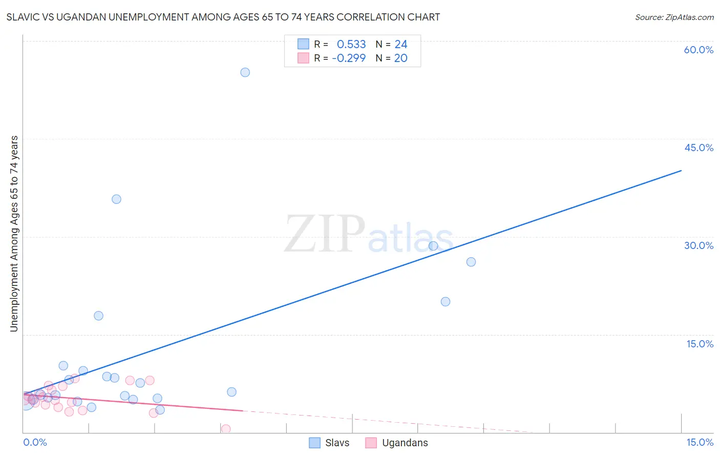 Slavic vs Ugandan Unemployment Among Ages 65 to 74 years