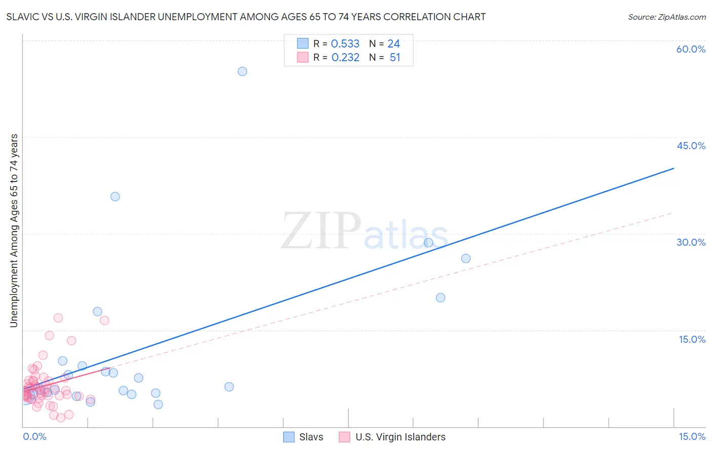 Slavic vs U.S. Virgin Islander Unemployment Among Ages 65 to 74 years