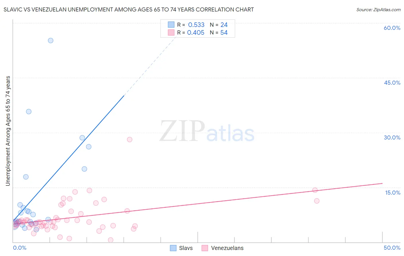 Slavic vs Venezuelan Unemployment Among Ages 65 to 74 years