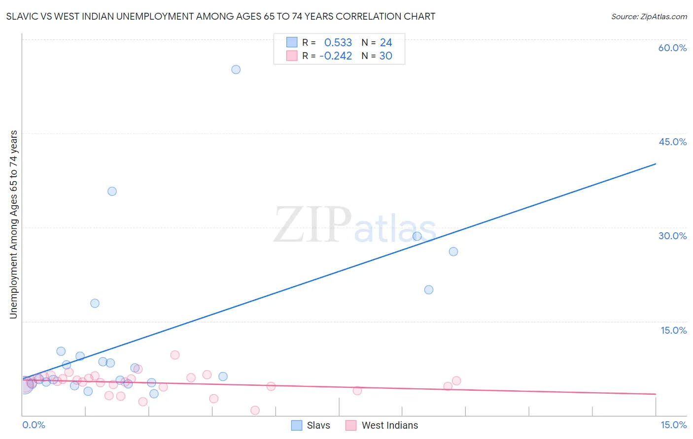 Slavic vs West Indian Unemployment Among Ages 65 to 74 years