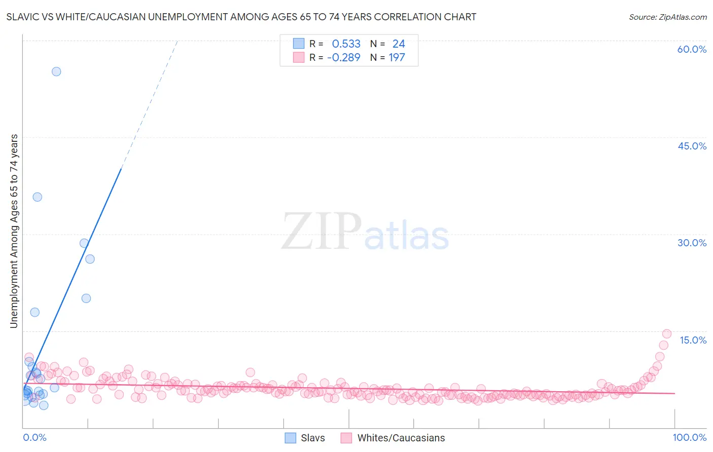 Slavic vs White/Caucasian Unemployment Among Ages 65 to 74 years