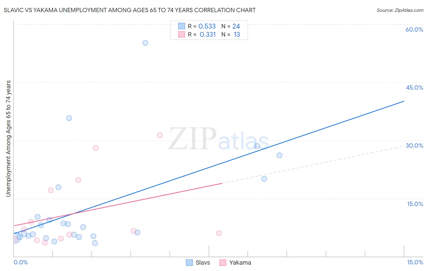 Slavic vs Yakama Unemployment Among Ages 65 to 74 years