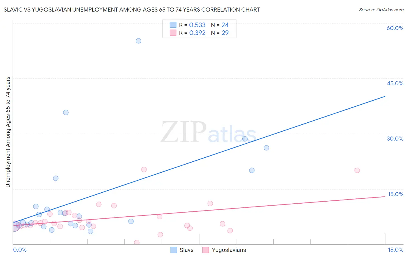 Slavic vs Yugoslavian Unemployment Among Ages 65 to 74 years