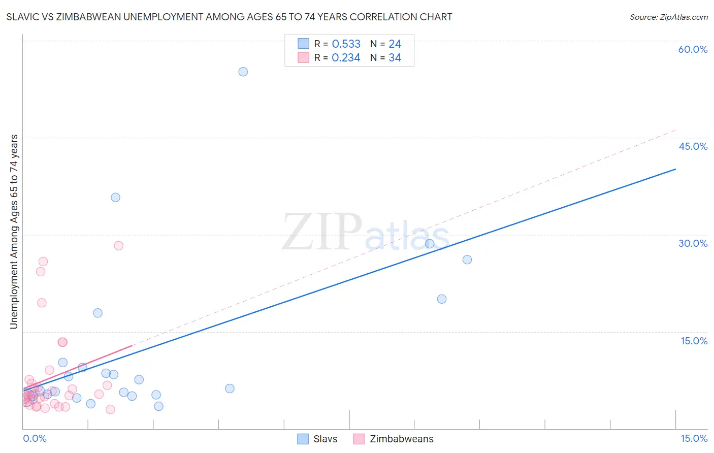Slavic vs Zimbabwean Unemployment Among Ages 65 to 74 years