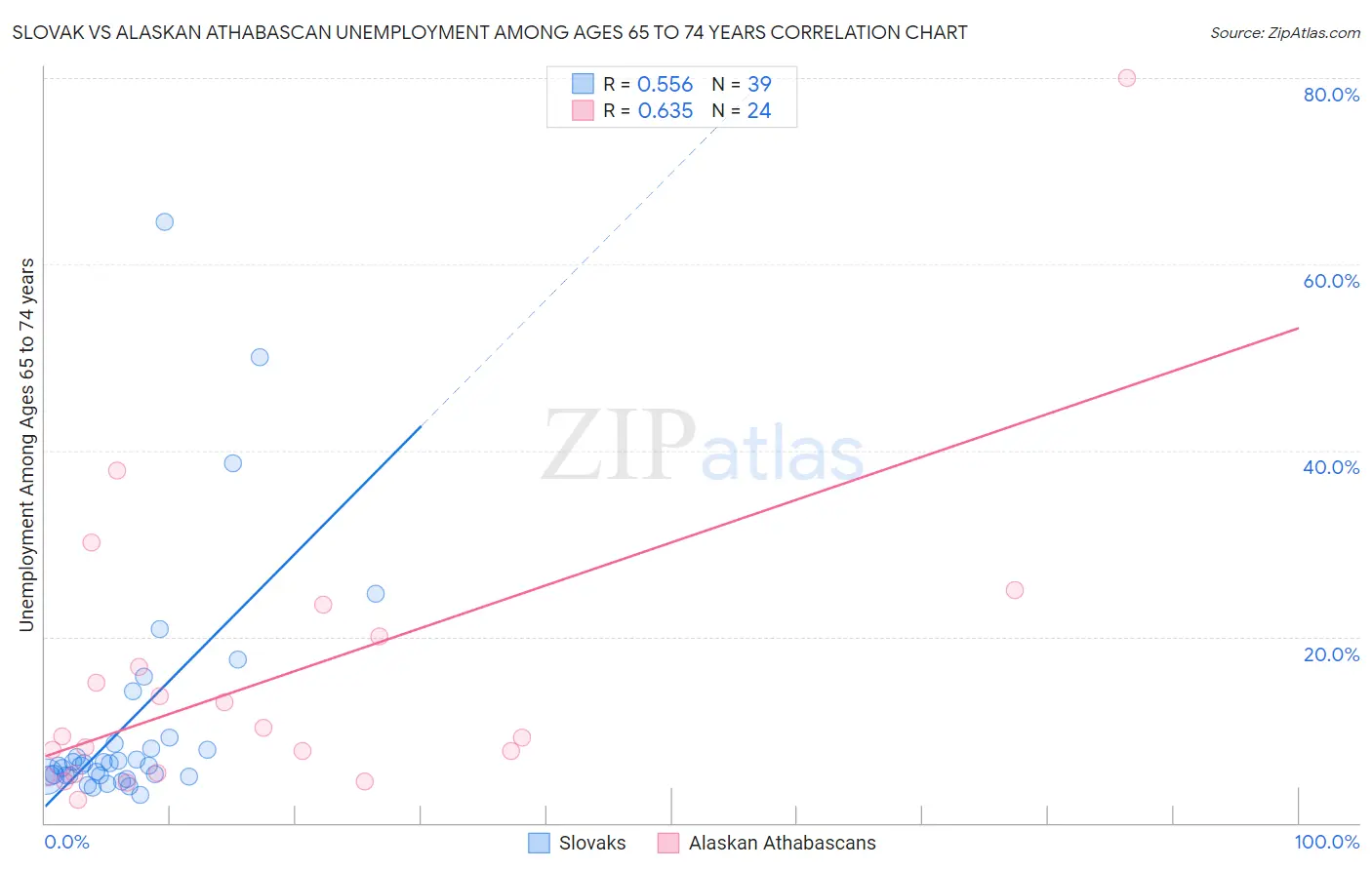 Slovak vs Alaskan Athabascan Unemployment Among Ages 65 to 74 years