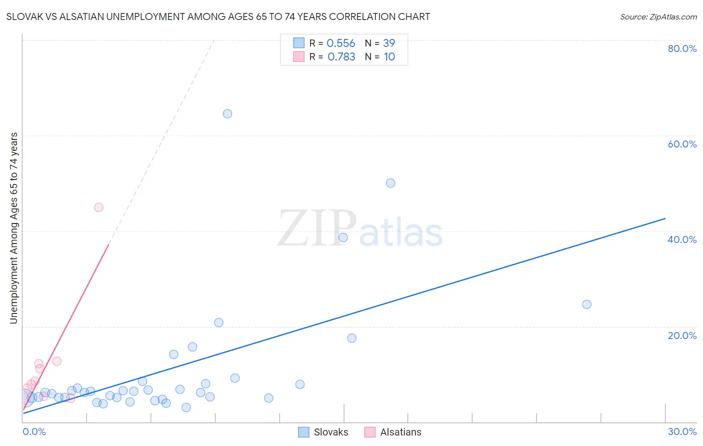 Slovak vs Alsatian Unemployment Among Ages 65 to 74 years