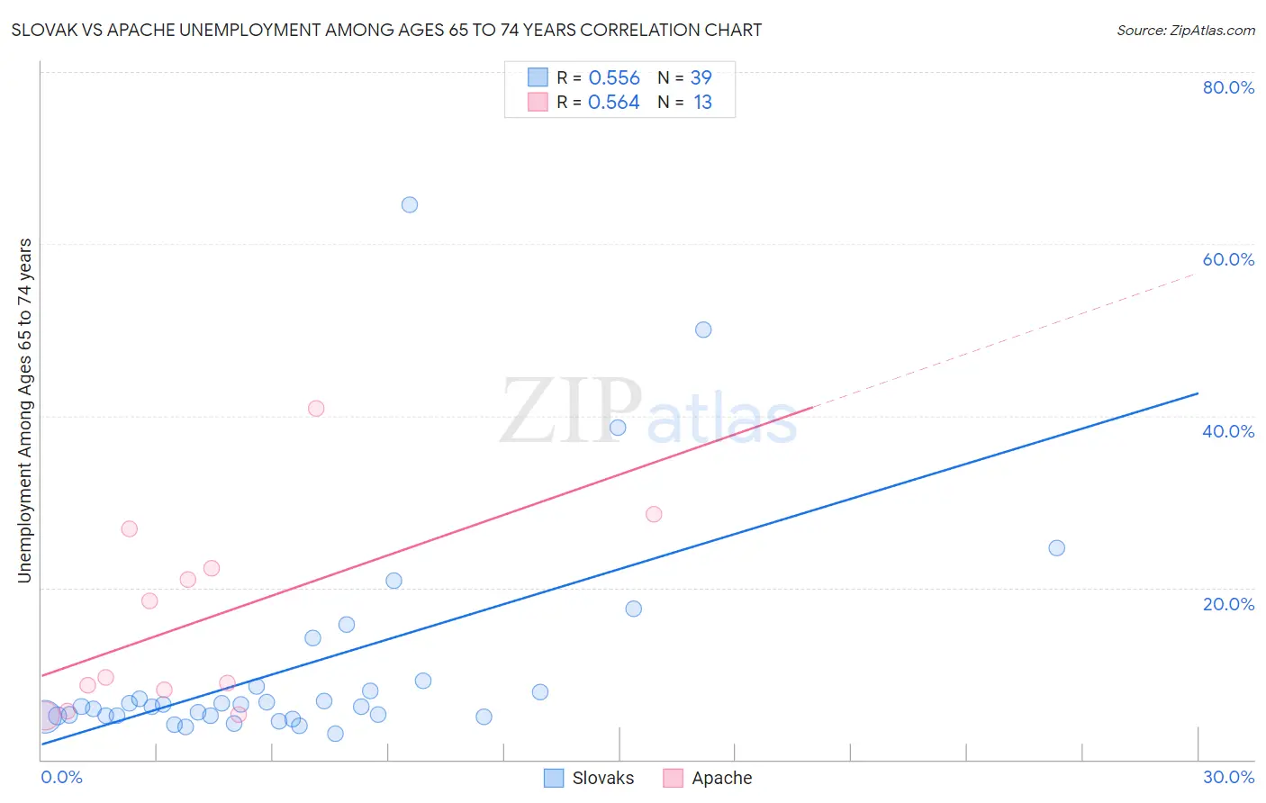 Slovak vs Apache Unemployment Among Ages 65 to 74 years