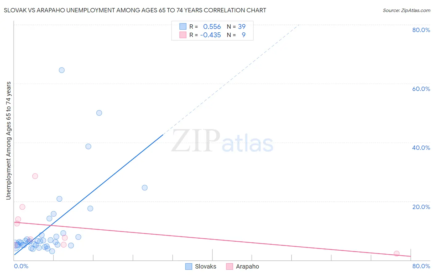 Slovak vs Arapaho Unemployment Among Ages 65 to 74 years