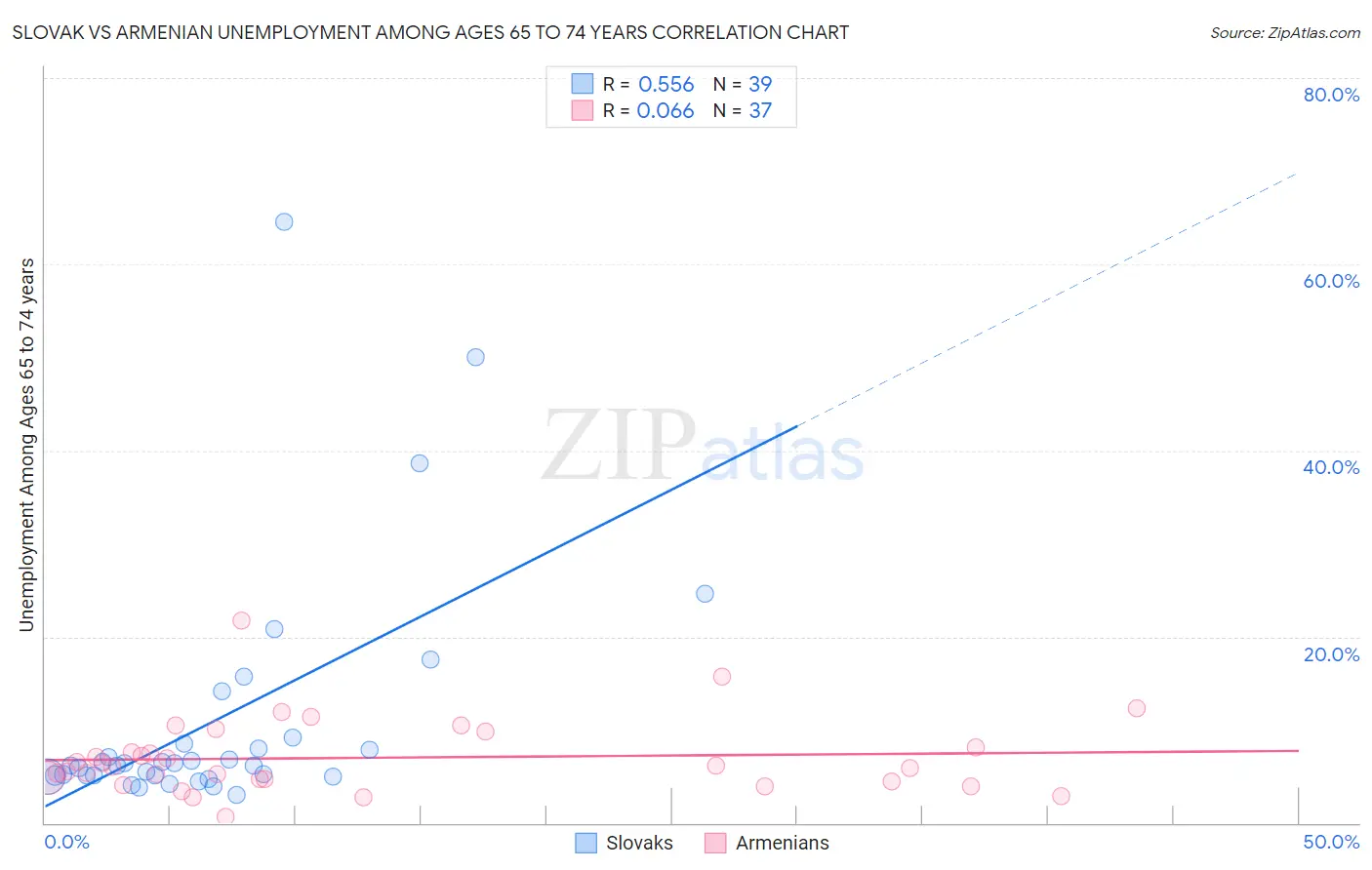 Slovak vs Armenian Unemployment Among Ages 65 to 74 years