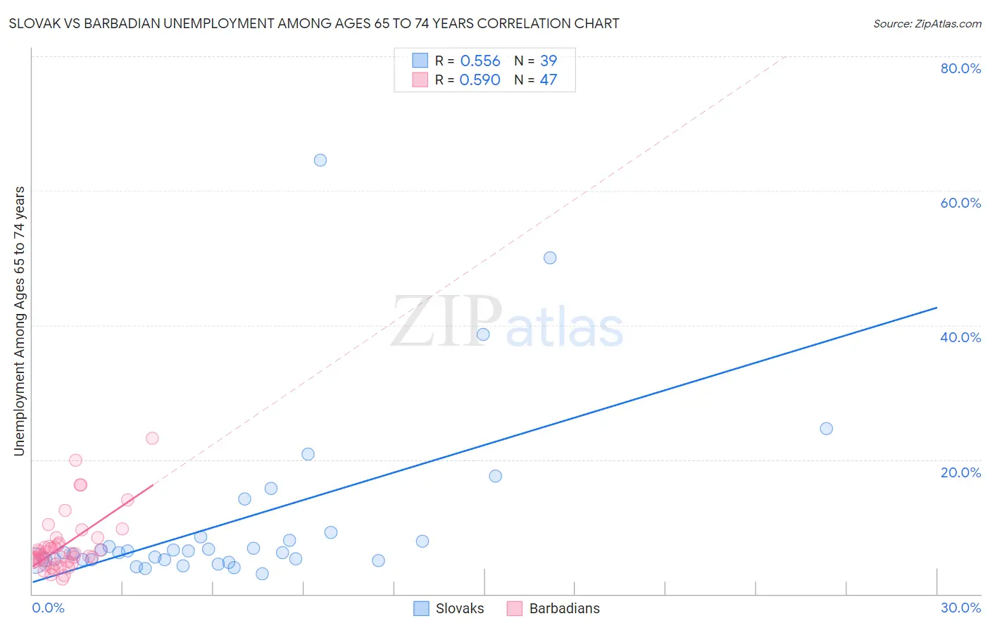 Slovak vs Barbadian Unemployment Among Ages 65 to 74 years