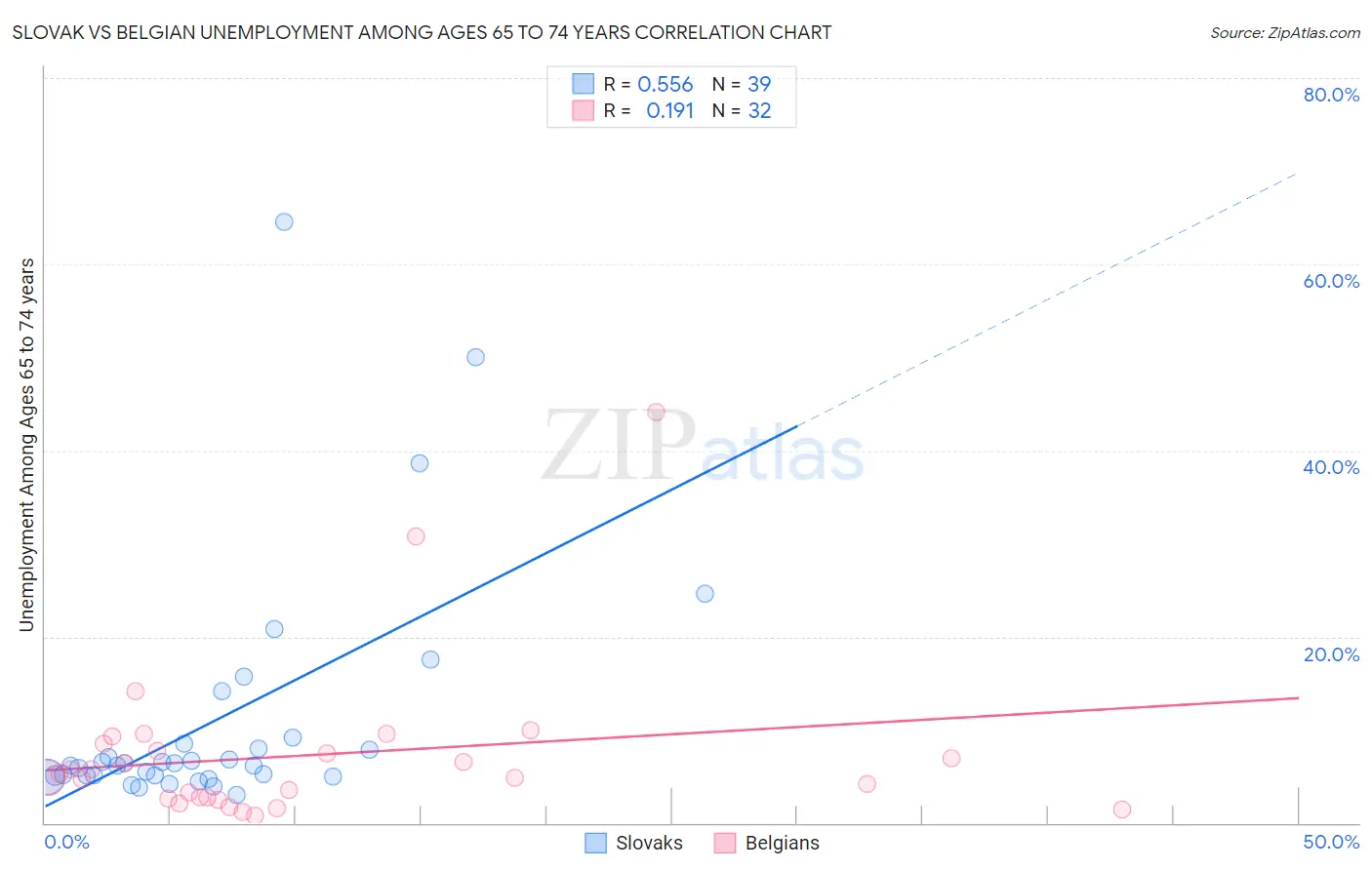 Slovak vs Belgian Unemployment Among Ages 65 to 74 years
