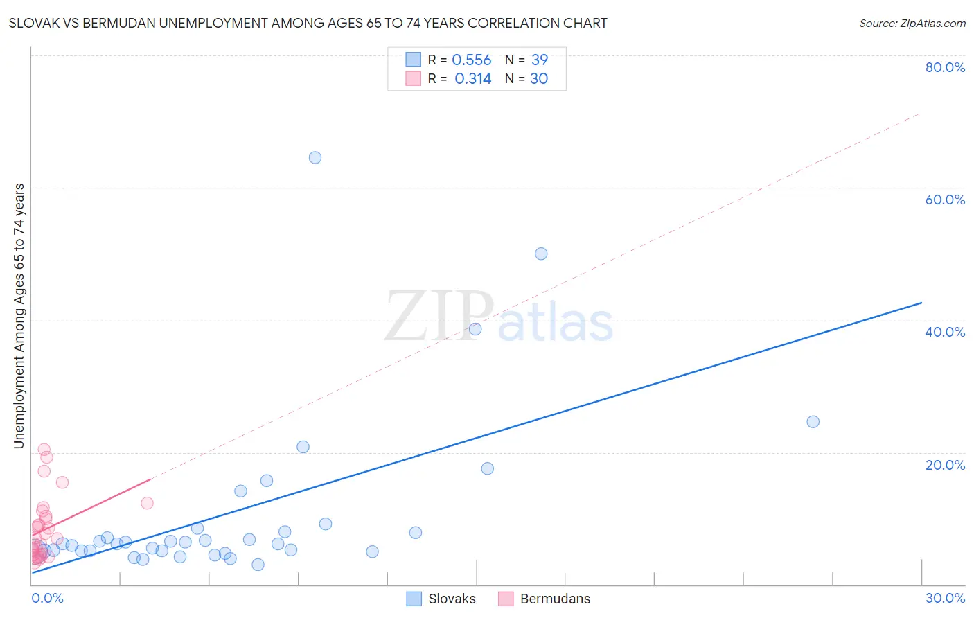 Slovak vs Bermudan Unemployment Among Ages 65 to 74 years