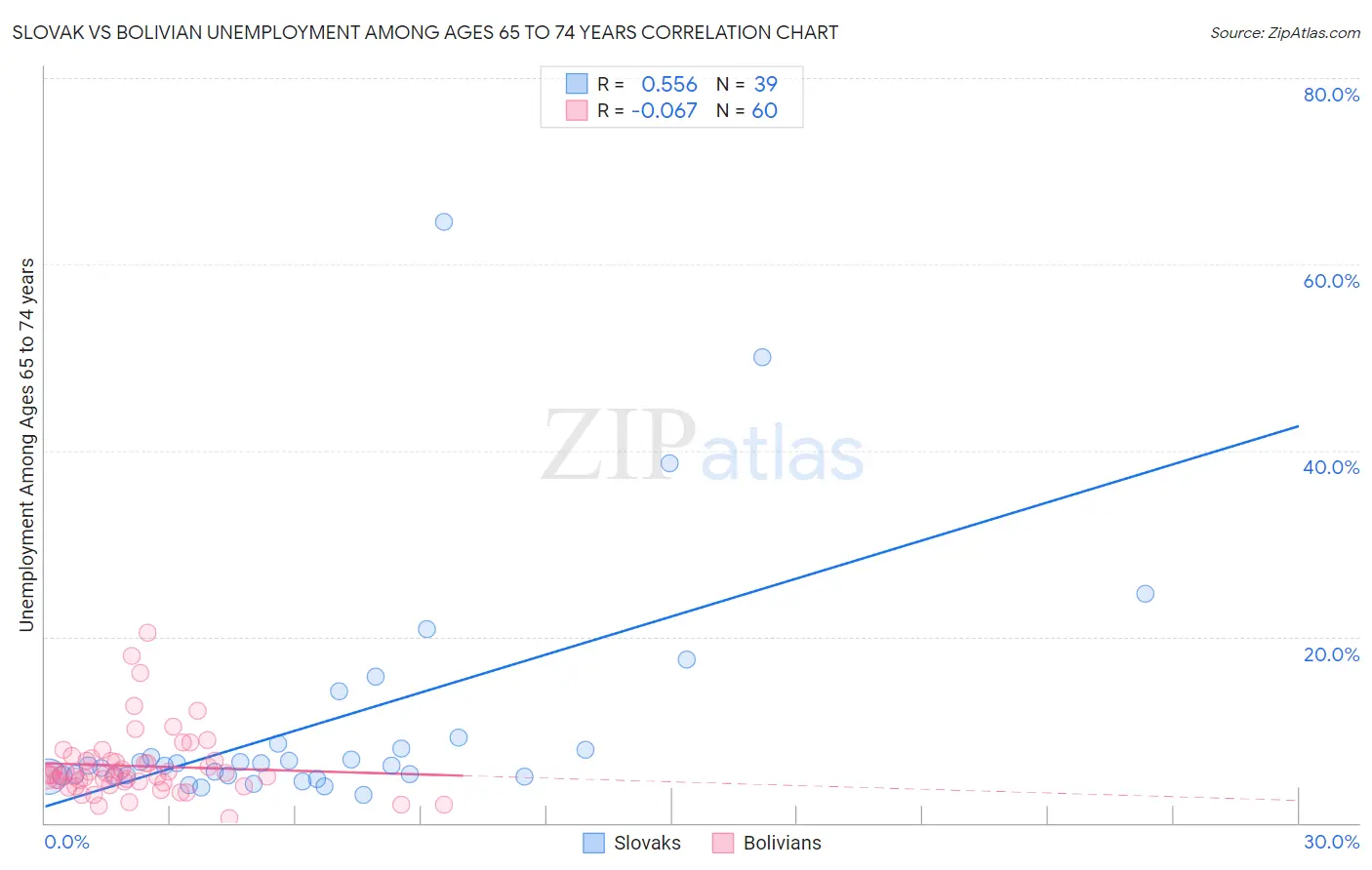 Slovak vs Bolivian Unemployment Among Ages 65 to 74 years