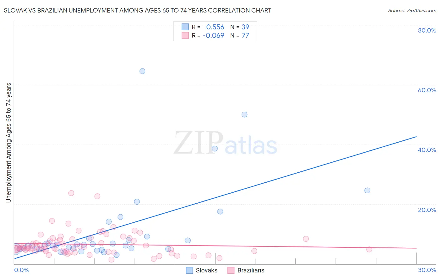 Slovak vs Brazilian Unemployment Among Ages 65 to 74 years