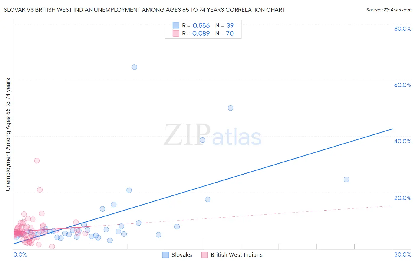 Slovak vs British West Indian Unemployment Among Ages 65 to 74 years