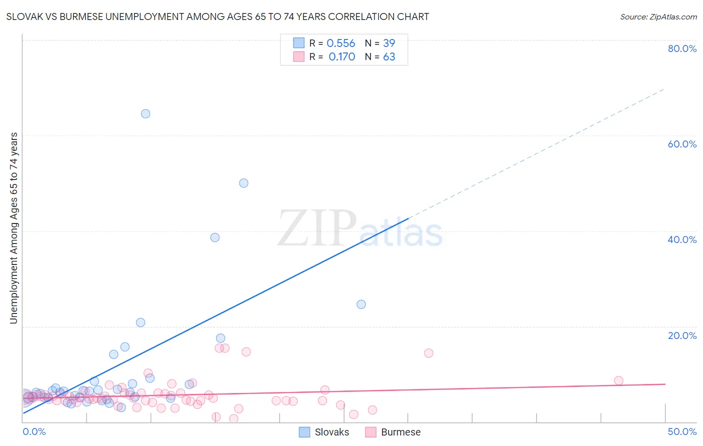 Slovak vs Burmese Unemployment Among Ages 65 to 74 years